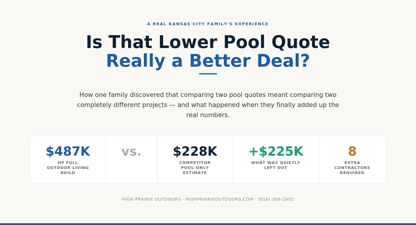 Pool quote comparison summary showing a $487K full outdoor living build vs. a $228K pool-only estimate, with $225K left out and 8 extra contractors required