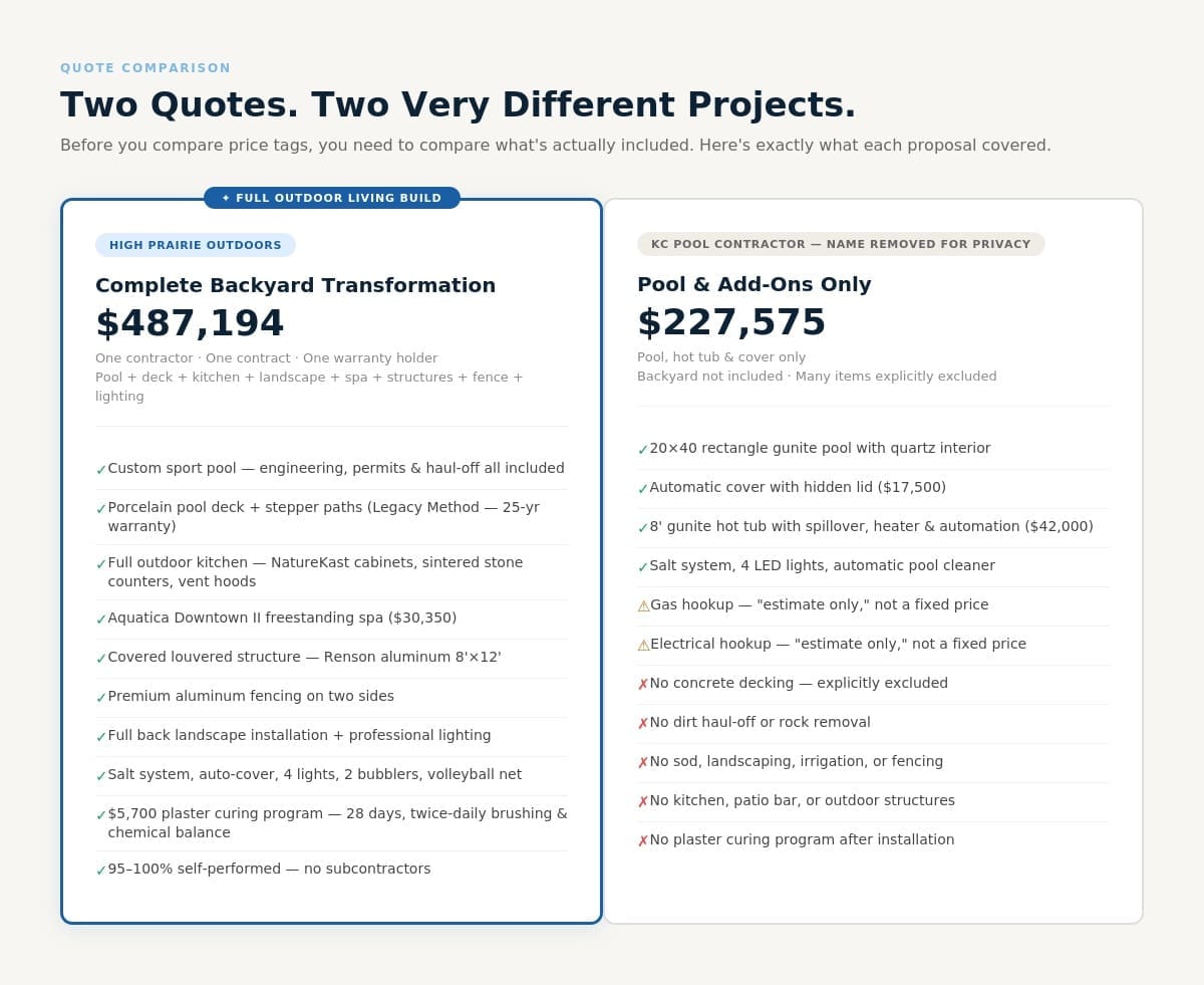 Side-by-side comparison of a High Prairie Outdoors complete backyard proposal and a competing pool-only quote, showing included and excluded items